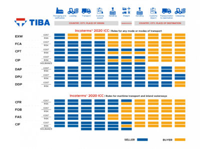 Một số điểm mới của Incoterms 2020
