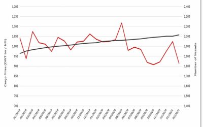 Tiếp tục biến động trong lĩnh vực tàu chở dầu thô