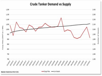 Tiếp tục biến động trong lĩnh vực tàu chở dầu thô